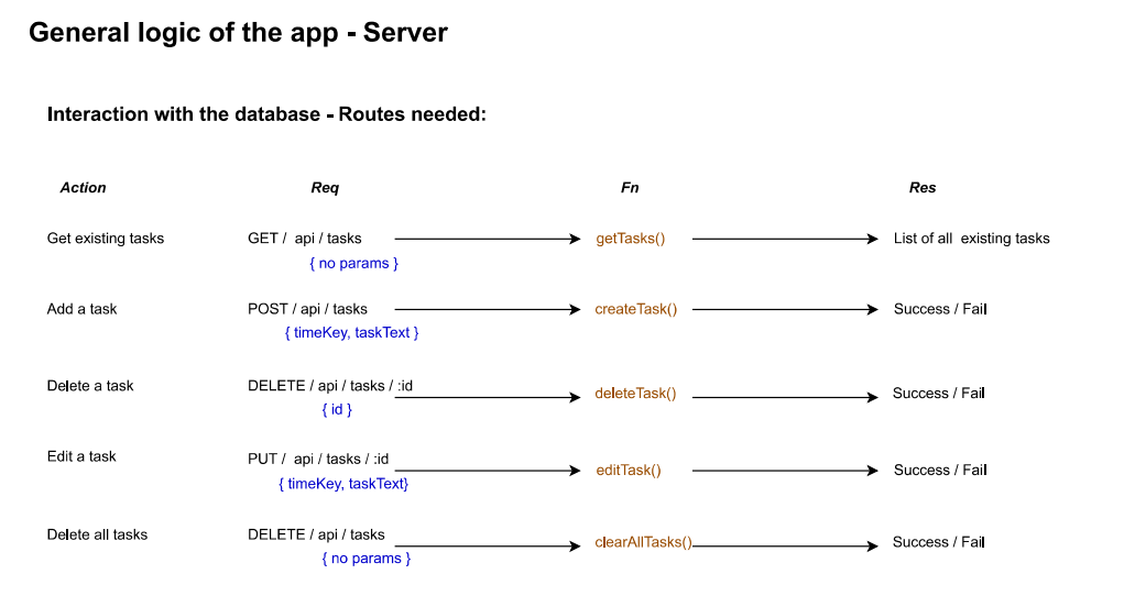 Day planner - Routes for api calls